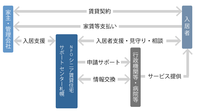 サポートの流れ